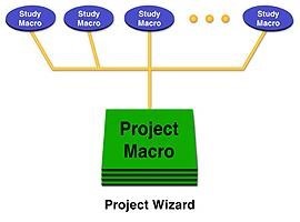Un Project Macro se compone de varios Estudios