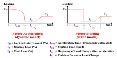 Comparación curva de arranque de motores: Estática vs. Dinámica